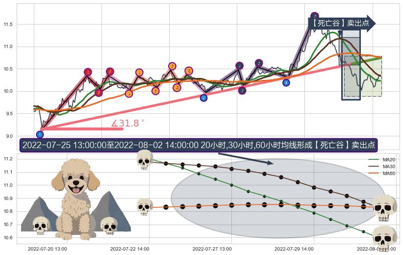 【死亡谷】卖出点+【战机起航】卖出点 ➕ 趋势线